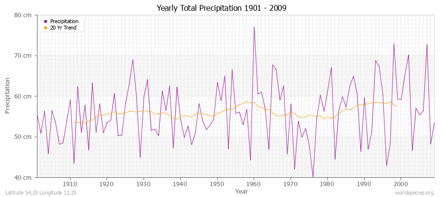 Yearly Total Precipitation 1901 - 2009 (Metric) Latitude 54.25 Longitude 12.25