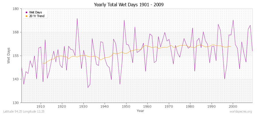 Yearly Total Wet Days 1901 - 2009 Latitude 54.25 Longitude 12.25