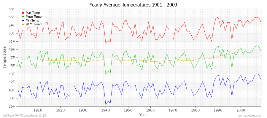 Yearly Average Temperatures 2010 - 2009 (English) Latitude 54.75 Longitude 12.25