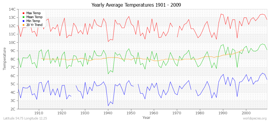 Yearly Average Temperatures 2010 - 2009 (Metric) Latitude 54.75 Longitude 12.25