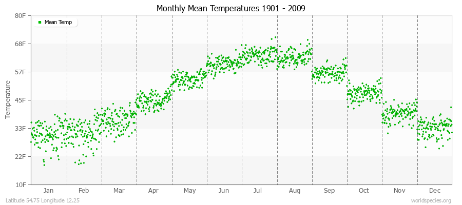 Monthly Mean Temperatures 1901 - 2009 (English) Latitude 54.75 Longitude 12.25