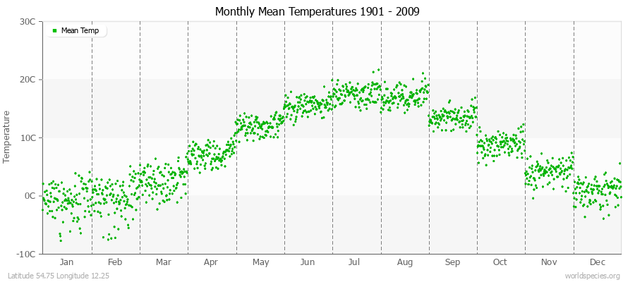 Monthly Mean Temperatures 1901 - 2009 (Metric) Latitude 54.75 Longitude 12.25