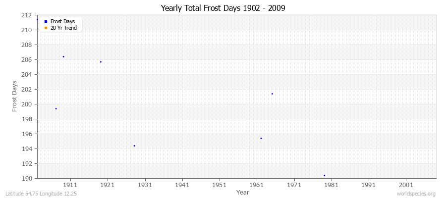 Yearly Total Frost Days 1902 - 2009 Latitude 54.75 Longitude 12.25