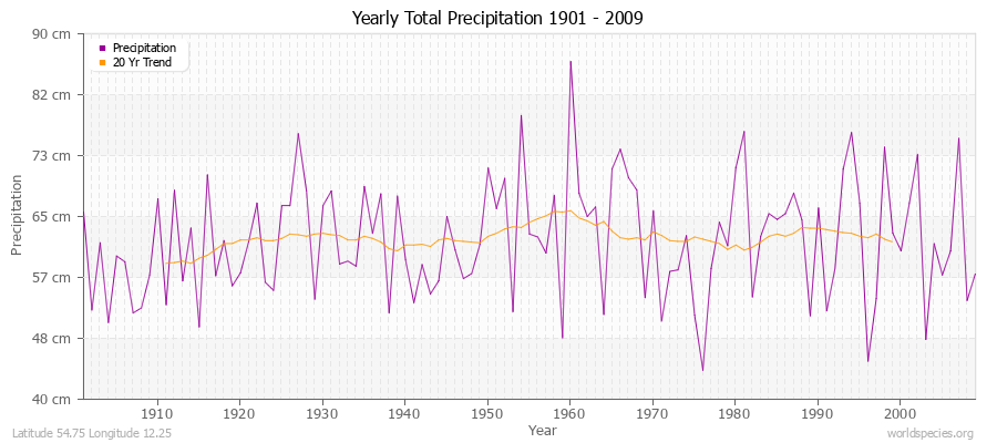 Yearly Total Precipitation 1901 - 2009 (Metric) Latitude 54.75 Longitude 12.25