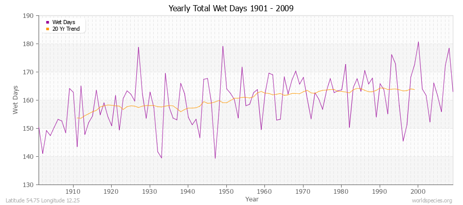 Yearly Total Wet Days 1901 - 2009 Latitude 54.75 Longitude 12.25