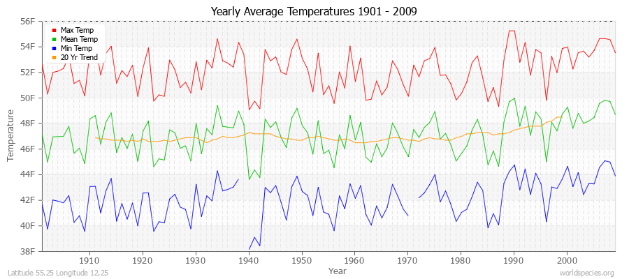 Yearly Average Temperatures 2010 - 2009 (English) Latitude 55.25 Longitude 12.25