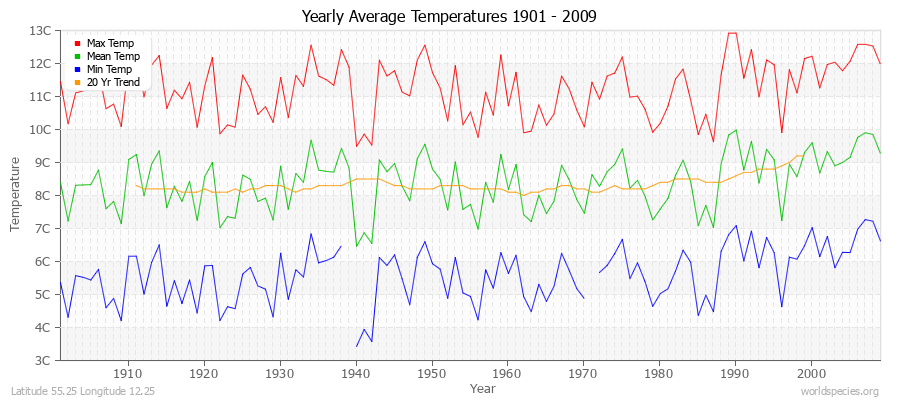 Yearly Average Temperatures 2010 - 2009 (Metric) Latitude 55.25 Longitude 12.25