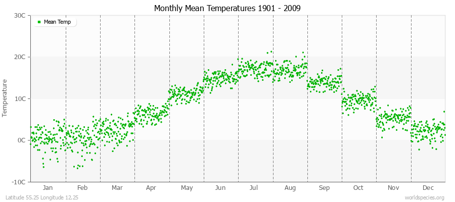 Monthly Mean Temperatures 1901 - 2009 (Metric) Latitude 55.25 Longitude 12.25