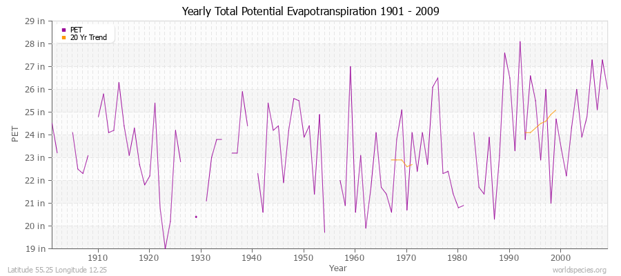 Yearly Total Potential Evapotranspiration 1901 - 2009 (English) Latitude 55.25 Longitude 12.25