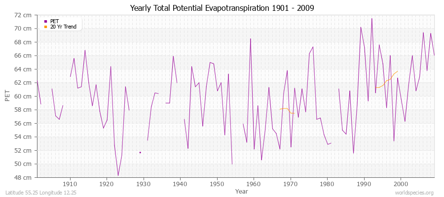 Yearly Total Potential Evapotranspiration 1901 - 2009 (Metric) Latitude 55.25 Longitude 12.25