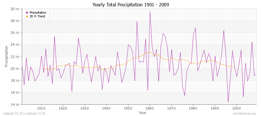 Yearly Total Precipitation 1901 - 2009 (English) Latitude 55.25 Longitude 12.25