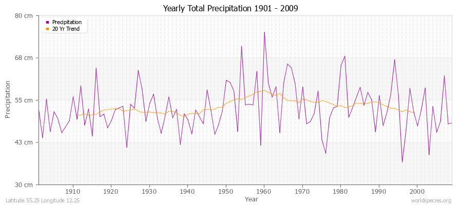 Yearly Total Precipitation 1901 - 2009 (Metric) Latitude 55.25 Longitude 12.25