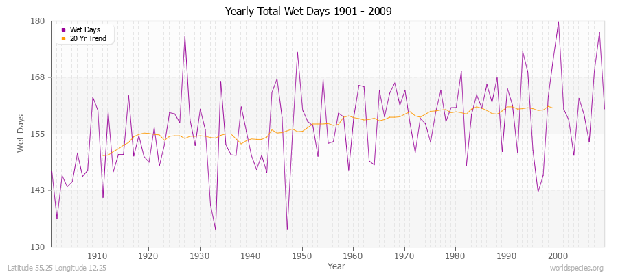Yearly Total Wet Days 1901 - 2009 Latitude 55.25 Longitude 12.25