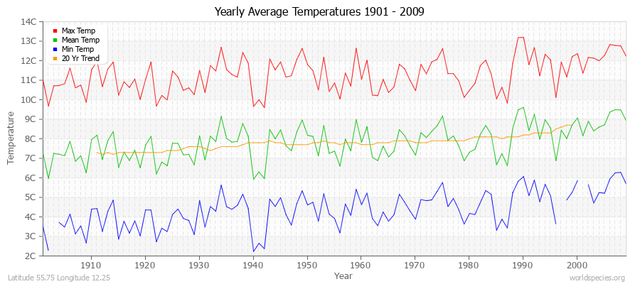 Yearly Average Temperatures 2010 - 2009 (Metric) Latitude 55.75 Longitude 12.25