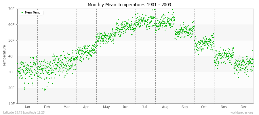 Monthly Mean Temperatures 1901 - 2009 (English) Latitude 55.75 Longitude 12.25