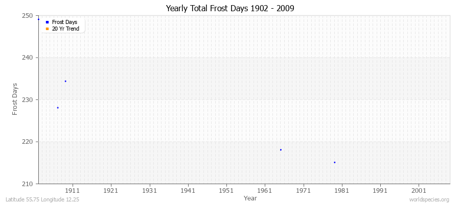 Yearly Total Frost Days 1902 - 2009 Latitude 55.75 Longitude 12.25