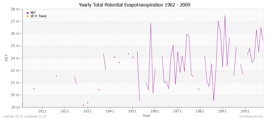 Yearly Total Potential Evapotranspiration 1902 - 2009 (English) Latitude 55.75 Longitude 12.25