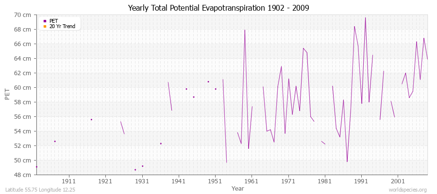 Yearly Total Potential Evapotranspiration 1902 - 2009 (Metric) Latitude 55.75 Longitude 12.25