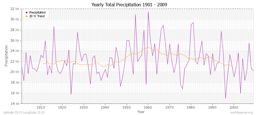 Yearly Total Precipitation 1901 - 2009 (English) Latitude 55.75 Longitude 12.25