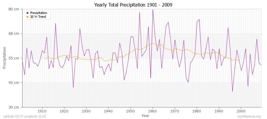 Yearly Total Precipitation 1901 - 2009 (Metric) Latitude 55.75 Longitude 12.25