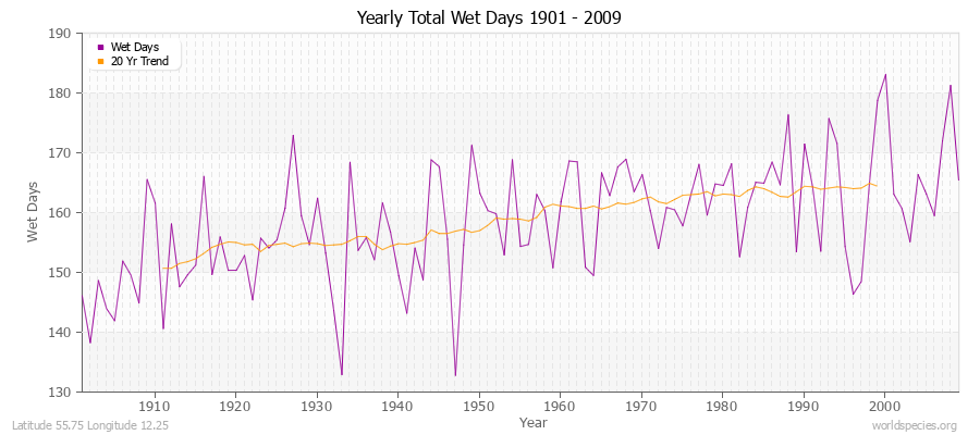 Yearly Total Wet Days 1901 - 2009 Latitude 55.75 Longitude 12.25