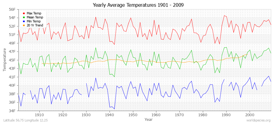 Yearly Average Temperatures 2010 - 2009 (English) Latitude 56.75 Longitude 12.25