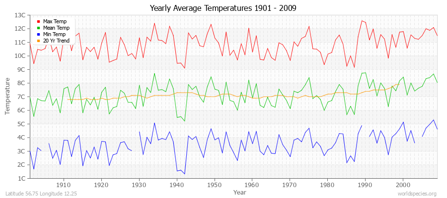 Yearly Average Temperatures 2010 - 2009 (Metric) Latitude 56.75 Longitude 12.25