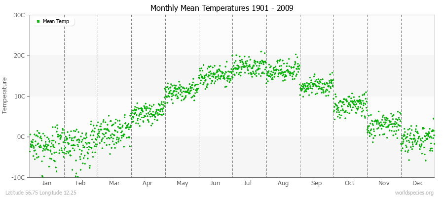 Monthly Mean Temperatures 1901 - 2009 (Metric) Latitude 56.75 Longitude 12.25