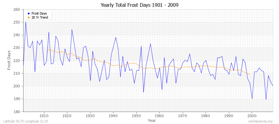 Yearly Total Frost Days 1901 - 2009 Latitude 56.75 Longitude 12.25