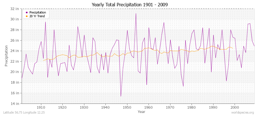 Yearly Total Precipitation 1901 - 2009 (English) Latitude 56.75 Longitude 12.25