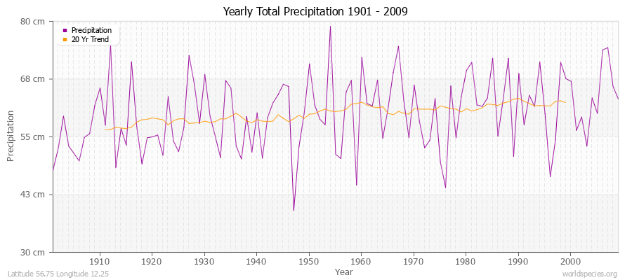 Yearly Total Precipitation 1901 - 2009 (Metric) Latitude 56.75 Longitude 12.25