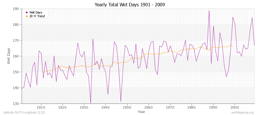 Yearly Total Wet Days 1901 - 2009 Latitude 56.75 Longitude 12.25