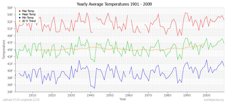Yearly Average Temperatures 2010 - 2009 (English) Latitude 57.25 Longitude 12.25