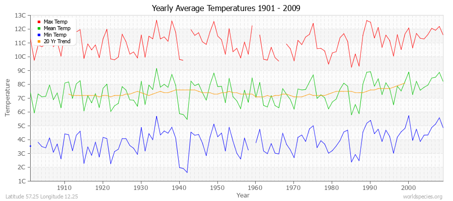 Yearly Average Temperatures 2010 - 2009 (Metric) Latitude 57.25 Longitude 12.25