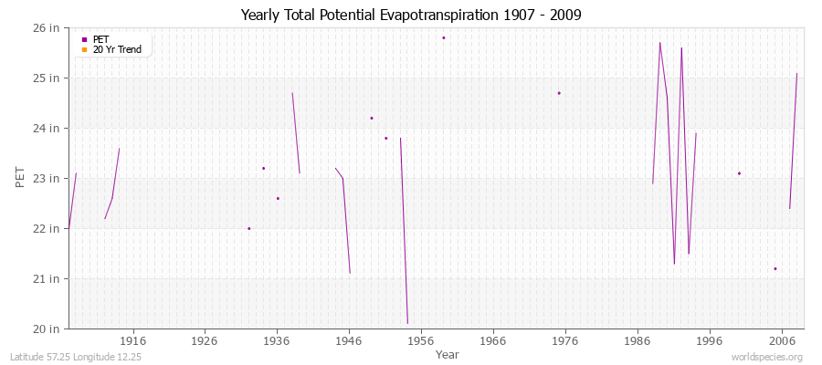 Yearly Total Potential Evapotranspiration 1907 - 2009 (English) Latitude 57.25 Longitude 12.25