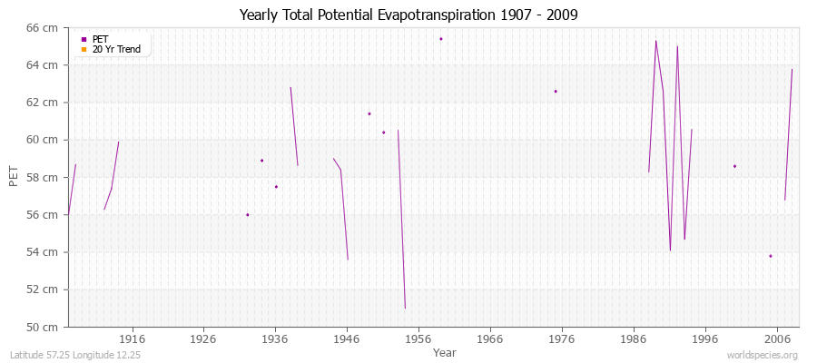 Yearly Total Potential Evapotranspiration 1907 - 2009 (Metric) Latitude 57.25 Longitude 12.25