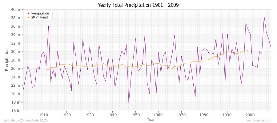 Yearly Total Precipitation 1901 - 2009 (English) Latitude 57.25 Longitude 12.25