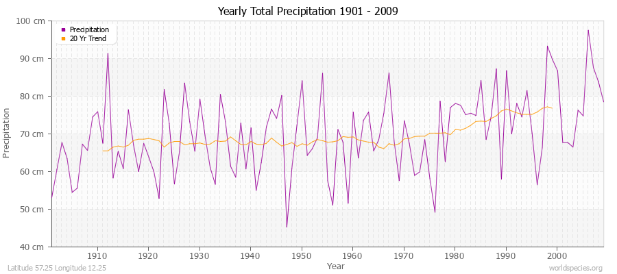 Yearly Total Precipitation 1901 - 2009 (Metric) Latitude 57.25 Longitude 12.25