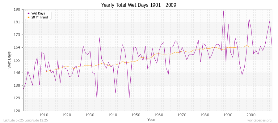 Yearly Total Wet Days 1901 - 2009 Latitude 57.25 Longitude 12.25