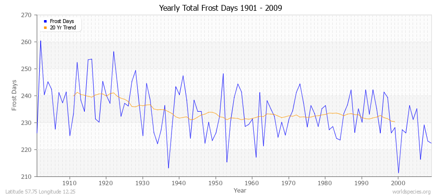 Yearly Total Frost Days 1901 - 2009 Latitude 57.75 Longitude 12.25