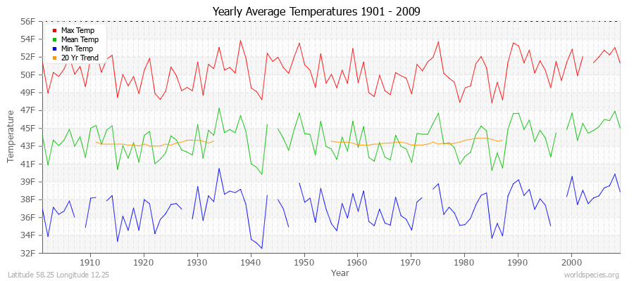 Yearly Average Temperatures 2010 - 2009 (English) Latitude 58.25 Longitude 12.25