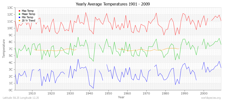 Yearly Average Temperatures 2010 - 2009 (Metric) Latitude 58.25 Longitude 12.25