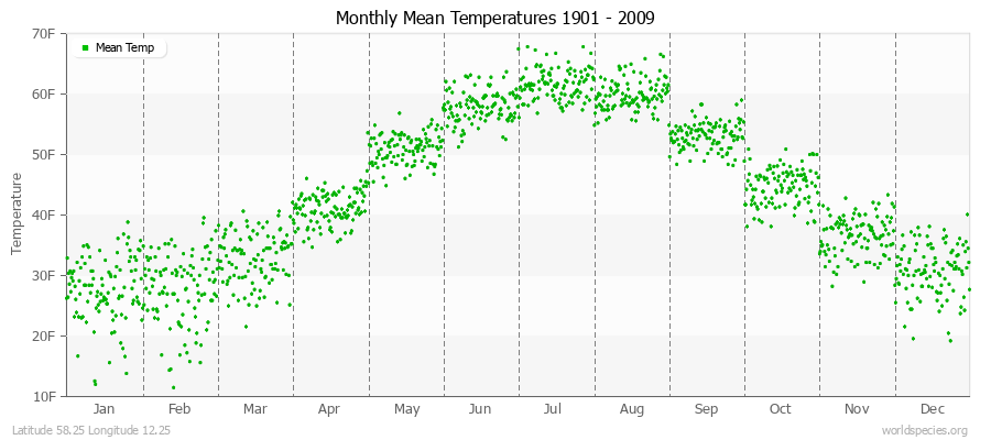 Monthly Mean Temperatures 1901 - 2009 (English) Latitude 58.25 Longitude 12.25