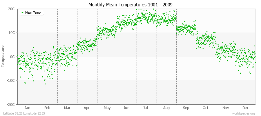 Monthly Mean Temperatures 1901 - 2009 (Metric) Latitude 58.25 Longitude 12.25