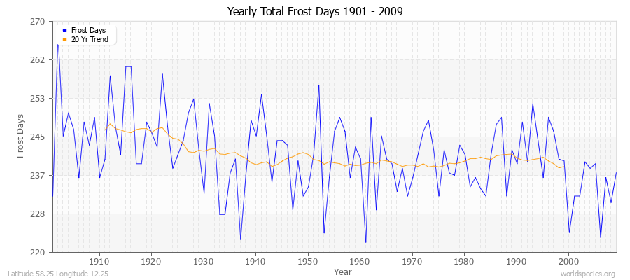 Yearly Total Frost Days 1901 - 2009 Latitude 58.25 Longitude 12.25