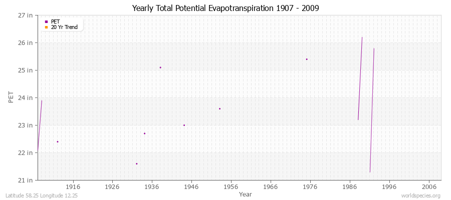 Yearly Total Potential Evapotranspiration 1907 - 2009 (English) Latitude 58.25 Longitude 12.25