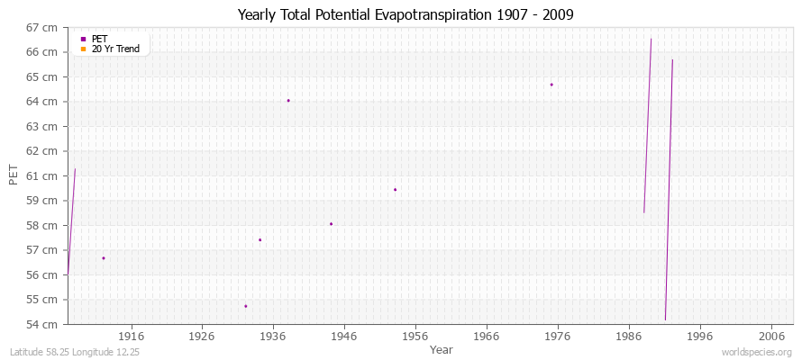 Yearly Total Potential Evapotranspiration 1907 - 2009 (Metric) Latitude 58.25 Longitude 12.25