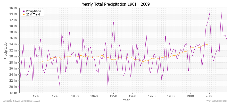 Yearly Total Precipitation 1901 - 2009 (English) Latitude 58.25 Longitude 12.25