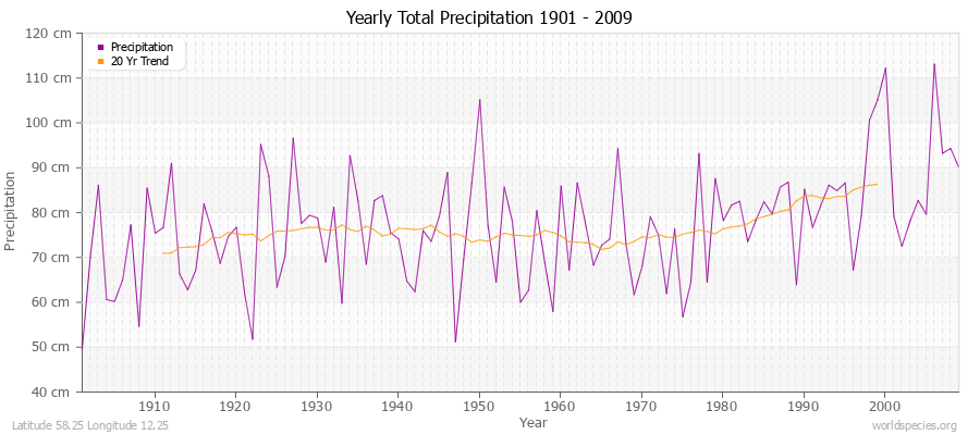 Yearly Total Precipitation 1901 - 2009 (Metric) Latitude 58.25 Longitude 12.25