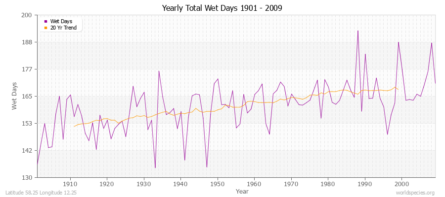 Yearly Total Wet Days 1901 - 2009 Latitude 58.25 Longitude 12.25